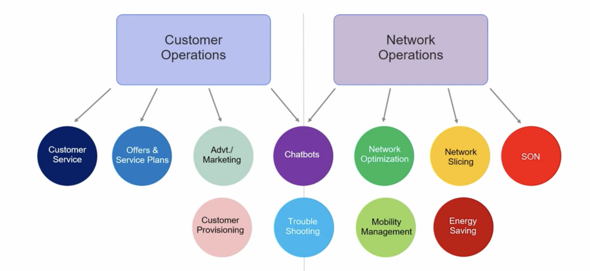 telco AI
